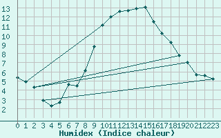 Courbe de l'humidex pour Weissenburg