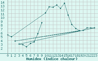 Courbe de l'humidex pour Bergen