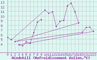 Courbe du refroidissement olien pour Gurteen