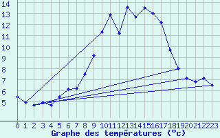 Courbe de tempratures pour Leiser Berge