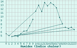 Courbe de l'humidex pour Leiser Berge