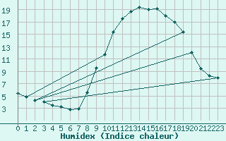 Courbe de l'humidex pour Grandfresnoy (60)