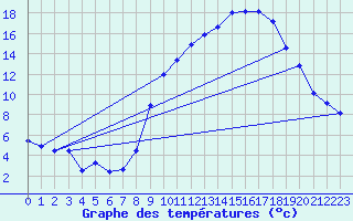 Courbe de tempratures pour Luxeuil (70)