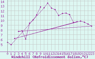 Courbe du refroidissement olien pour Binn
