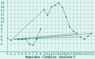 Courbe de l'humidex pour Loehnberg-Obershause