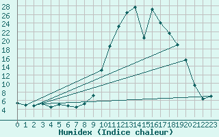 Courbe de l'humidex pour Cieza