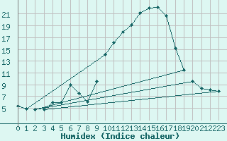 Courbe de l'humidex pour Auch (32)