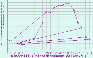 Courbe du refroidissement olien pour Courtelary