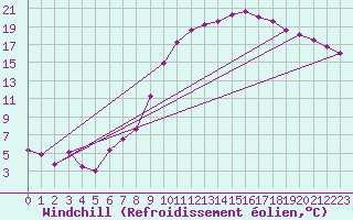 Courbe du refroidissement olien pour Marham