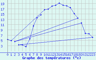 Courbe de tempratures pour Gardelegen