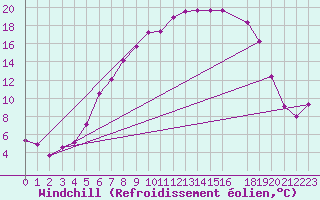 Courbe du refroidissement olien pour Vest-Torpa Ii
