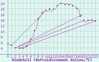 Courbe du refroidissement olien pour Trondheim / Vaernes