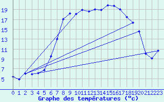 Courbe de tempratures pour Kempten
