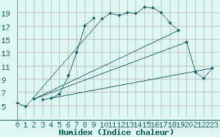 Courbe de l'humidex pour Kempten