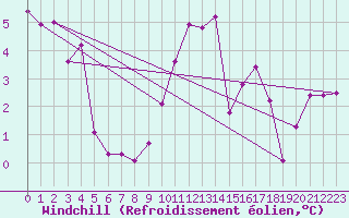Courbe du refroidissement olien pour Embrun (05)