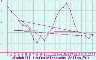 Courbe du refroidissement olien pour Saint-Martial-de-Vitaterne (17)