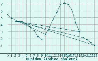 Courbe de l'humidex pour Carcassonne (11)