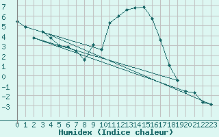 Courbe de l'humidex pour Recoubeau (26)