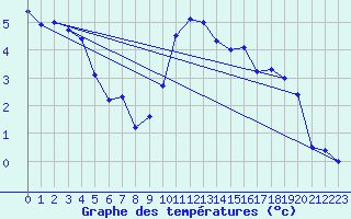 Courbe de tempratures pour Aix-la-Chapelle (All)