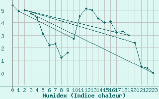 Courbe de l'humidex pour Aix-la-Chapelle (All)