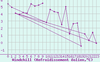 Courbe du refroidissement olien pour Rostherne No 2