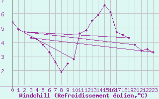 Courbe du refroidissement olien pour Avignon (84)