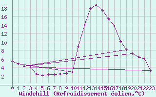 Courbe du refroidissement olien pour Bagnres-de-Luchon (31)