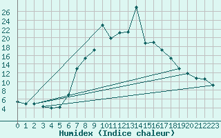 Courbe de l'humidex pour Ratece