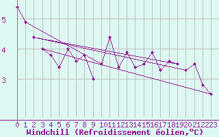 Courbe du refroidissement olien pour Cherbourg (50)