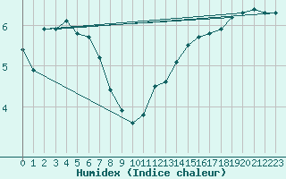 Courbe de l'humidex pour Douzy (08)