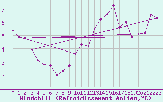 Courbe du refroidissement olien pour Werl