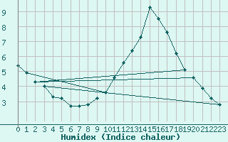 Courbe de l'humidex pour Sainte-Ouenne (79)