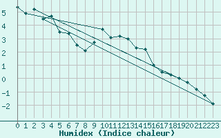 Courbe de l'humidex pour Davos (Sw)