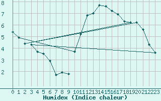 Courbe de l'humidex pour Carcassonne (11)