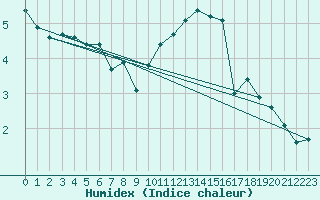 Courbe de l'humidex pour Toussus-le-Noble (78)