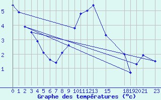 Courbe de tempratures pour Kilsbergen-Suttarboda