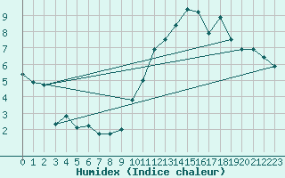 Courbe de l'humidex pour Avila - La Colilla (Esp)