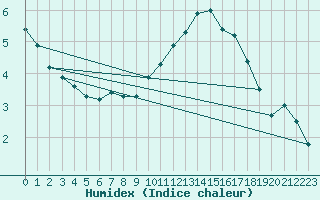 Courbe de l'humidex pour Bulson (08)