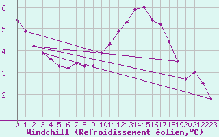 Courbe du refroidissement olien pour Bulson (08)