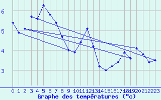 Courbe de tempratures pour Byglandsfjord-Solbakken