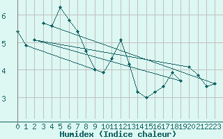 Courbe de l'humidex pour Byglandsfjord-Solbakken