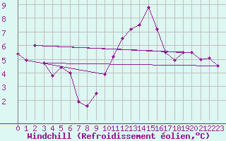 Courbe du refroidissement olien pour Tours (37)