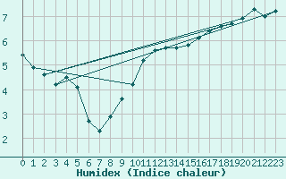 Courbe de l'humidex pour Scampton