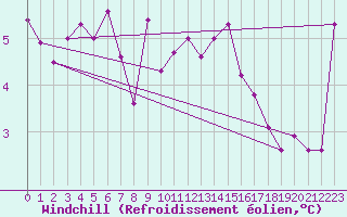 Courbe du refroidissement olien pour Albemarle