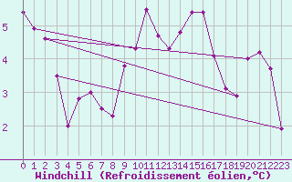 Courbe du refroidissement olien pour Lake Vyrnwy