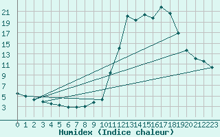 Courbe de l'humidex pour Chamonix-Mont-Blanc (74)