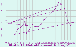 Courbe du refroidissement olien pour Svolvaer / Helle