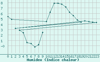 Courbe de l'humidex pour Stabroek