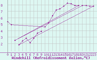 Courbe du refroidissement olien pour Douelle (46)