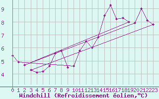 Courbe du refroidissement olien pour Souprosse (40)